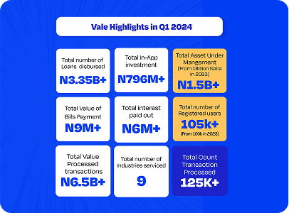 Vale Surpasses $4.5 Million in Transaction Value for Q1 2024